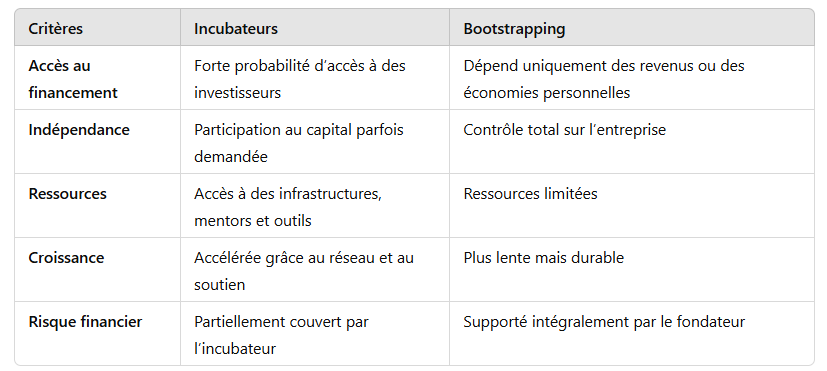 6. Comparatif entre incubateurs et bootstrapping