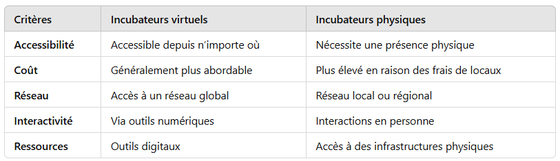 4. Comparaison entre incubateurs virtuels et physiques