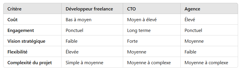 5. Comparatif : Développeur, CTO ou agence ?