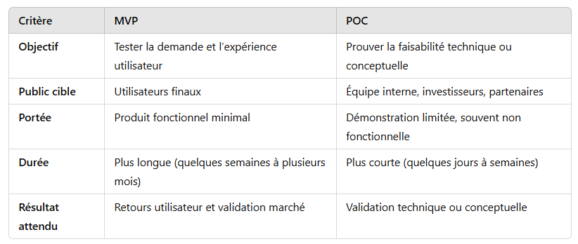 Différences entre MVP et POC